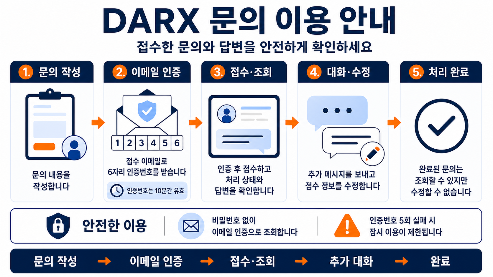 문의 작성, 필수 이메일 인증, 접수 조회, 추가 대화와 처리 완료 순서 안내